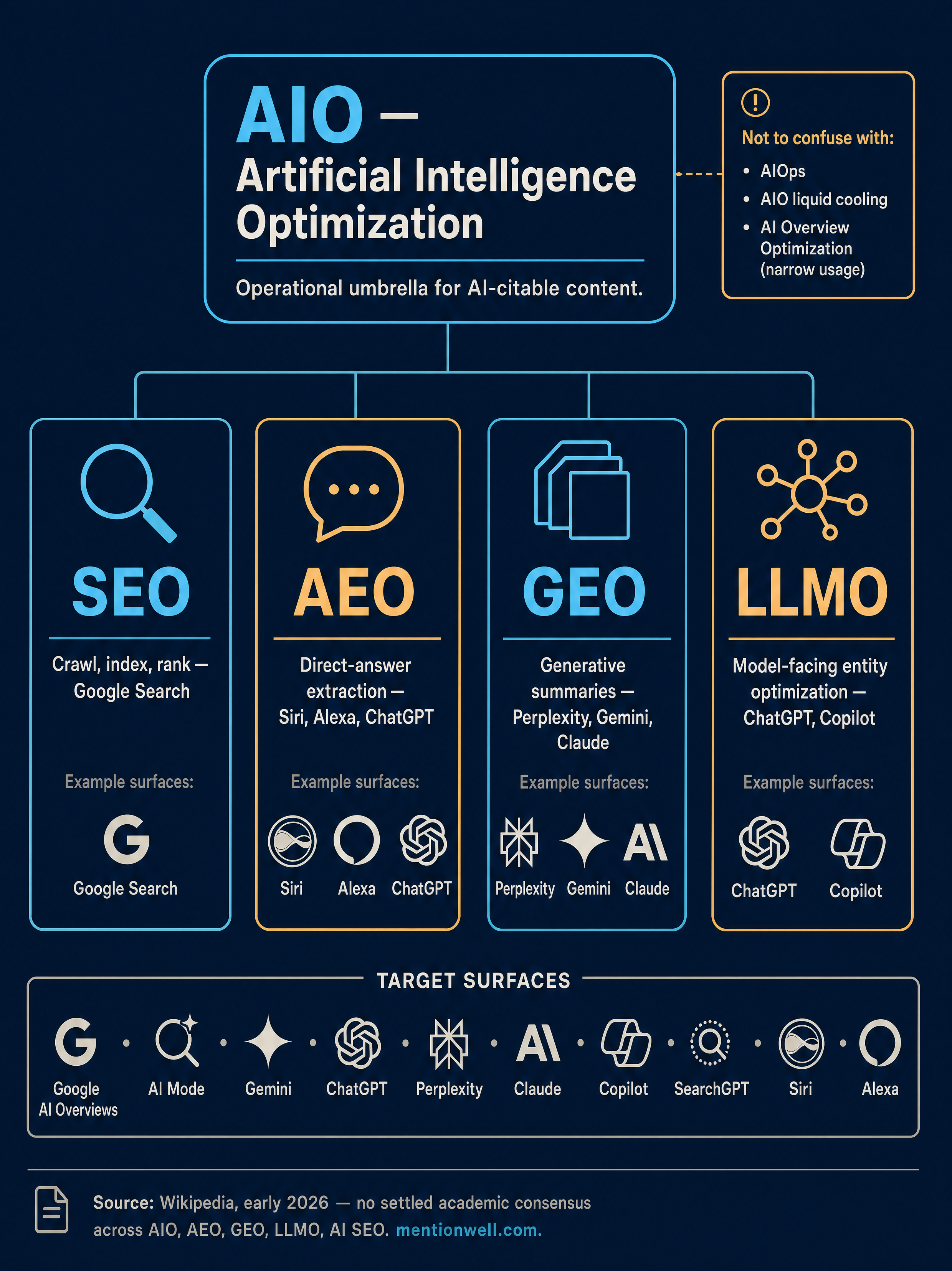What Is AIO in 2026? AI Optimization Explained infographic