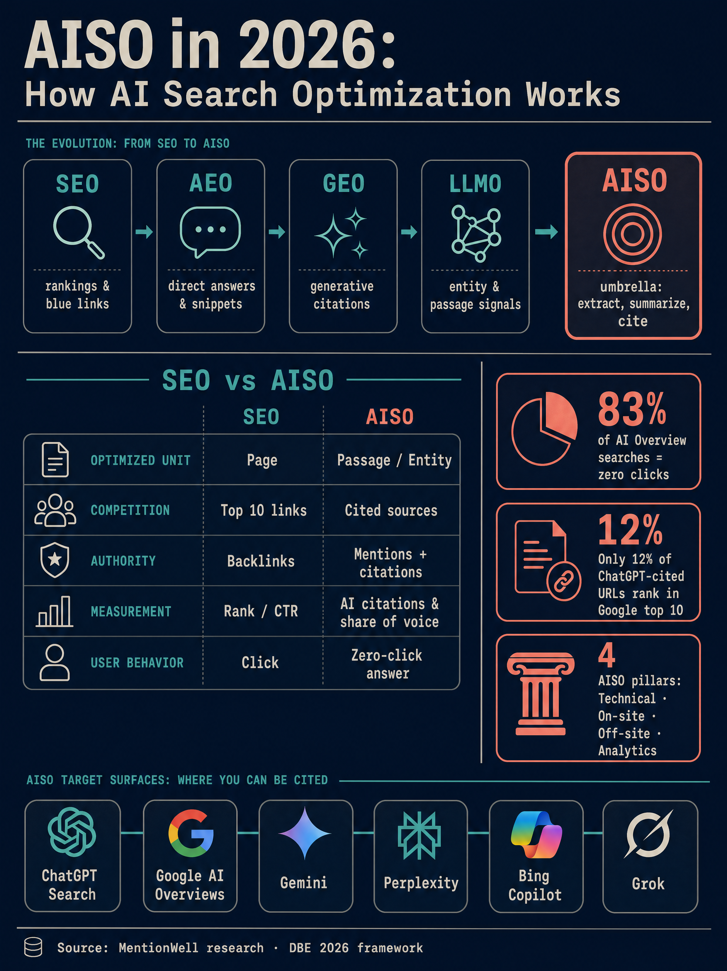 What Is AISO in 2026? AI Search Optimization Explained infographic