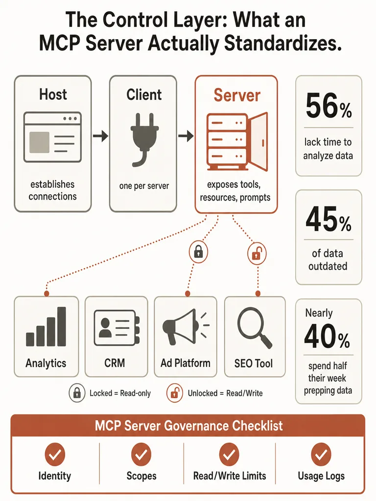 What Is an MCP Server, and Why Does Your Marketing Stack Need One infographic