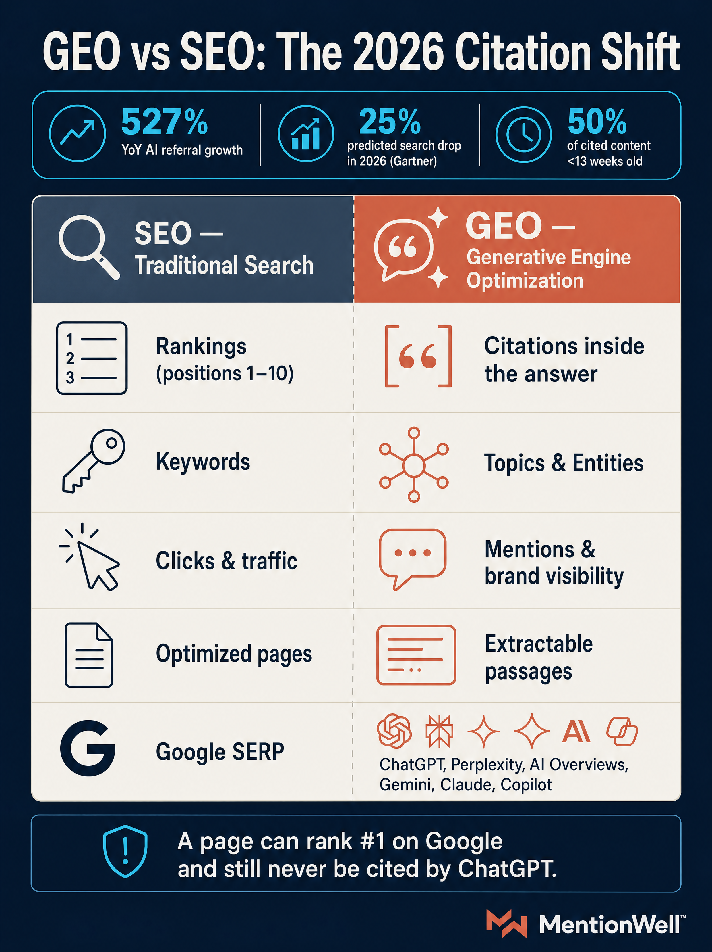 What Is GEO in 2026? Generative Engine Optimization Explained infographic