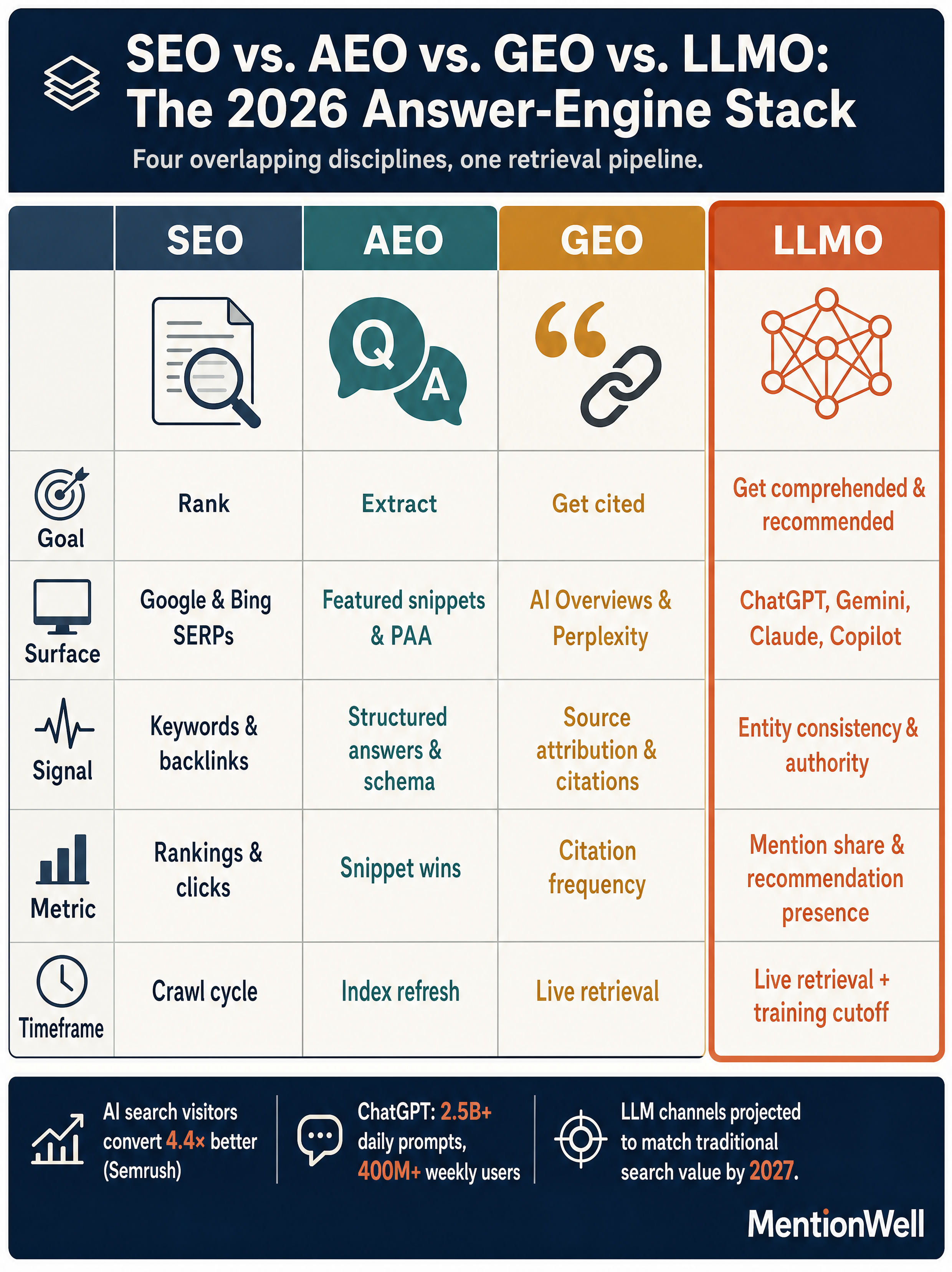 What Is LLMO in 2026? Large Language Model Optimization Explained infographic