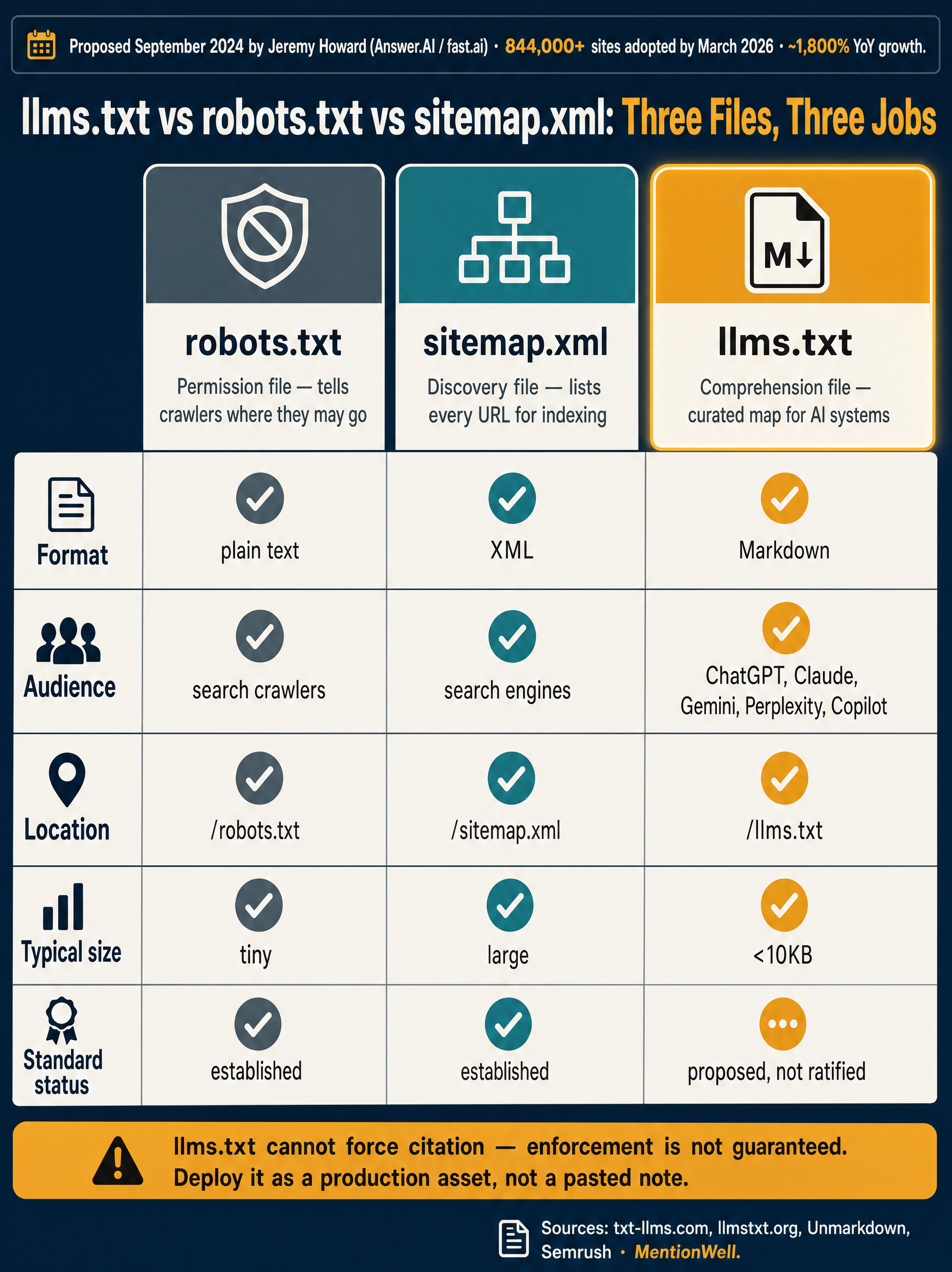 What Is LLMs.txt in 2026? The AI Crawler File Explained infographic