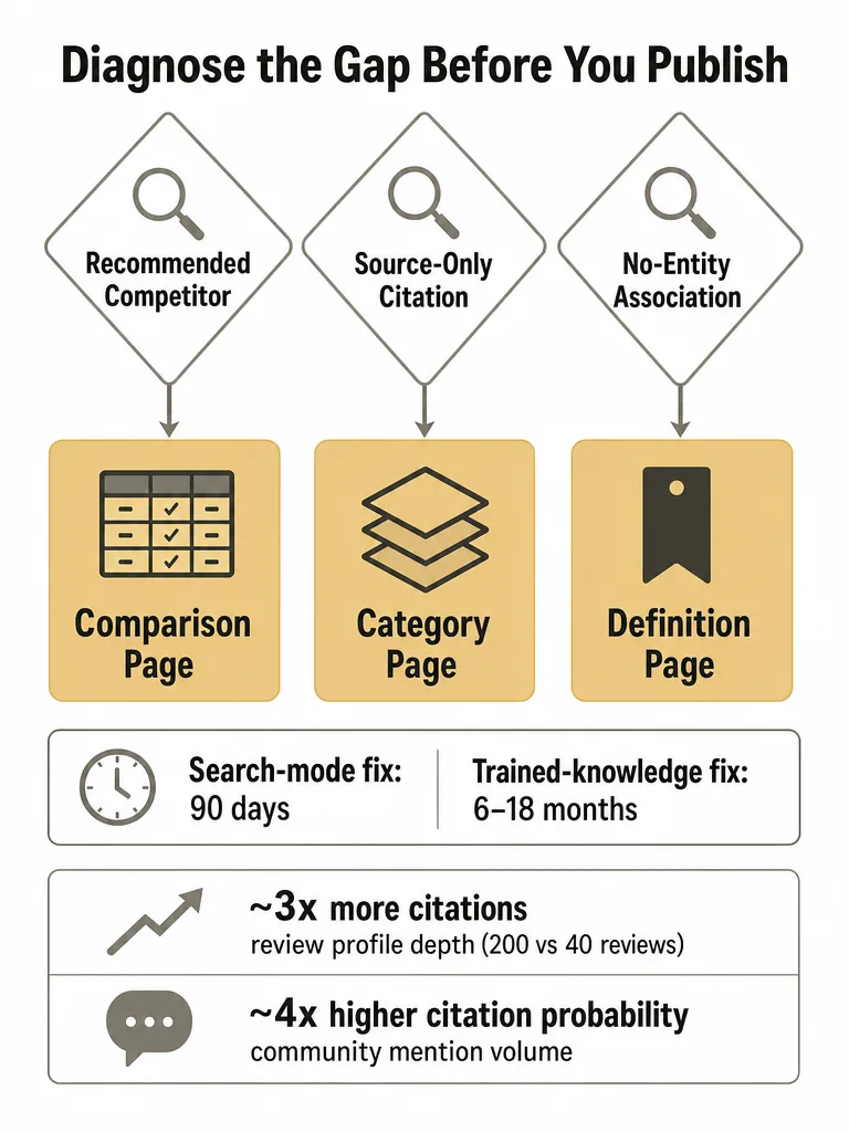What to Publish When ChatGPT Names a Competitor Instead infographic