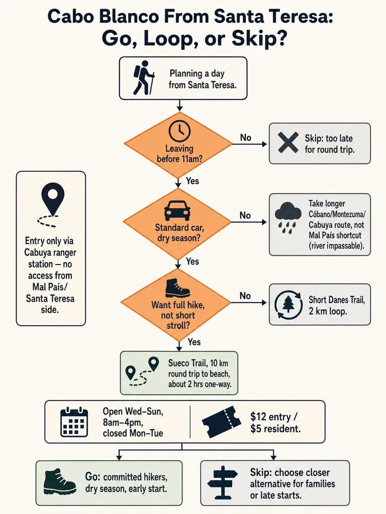 Diagram: Cabo Blanco From Santa Teresa: Day Trip or Skip?