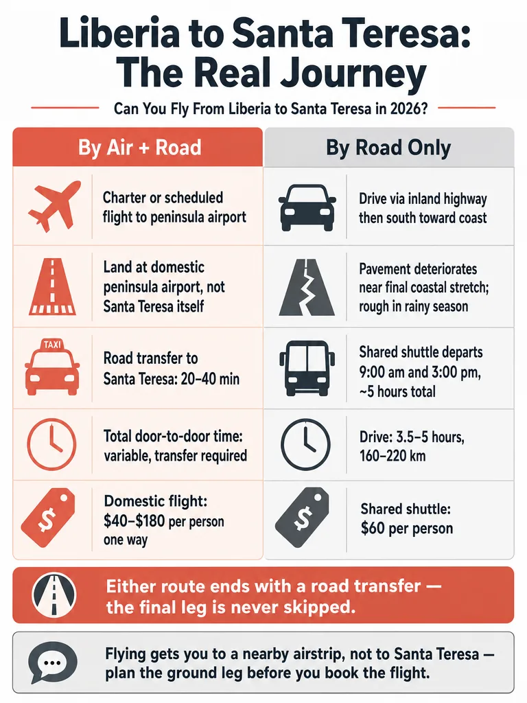 Can You Fly From Liberia to Santa Teresa in 2026? infographic