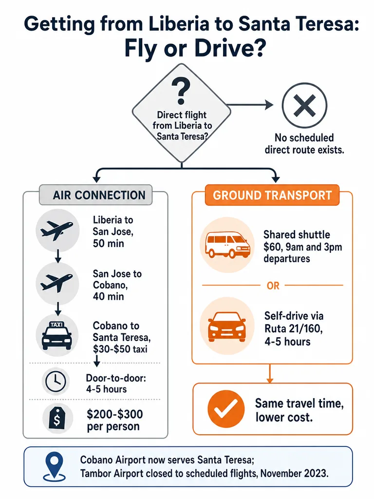 Diagram: Do Flights From Liberia to Santa Teresa Exist?