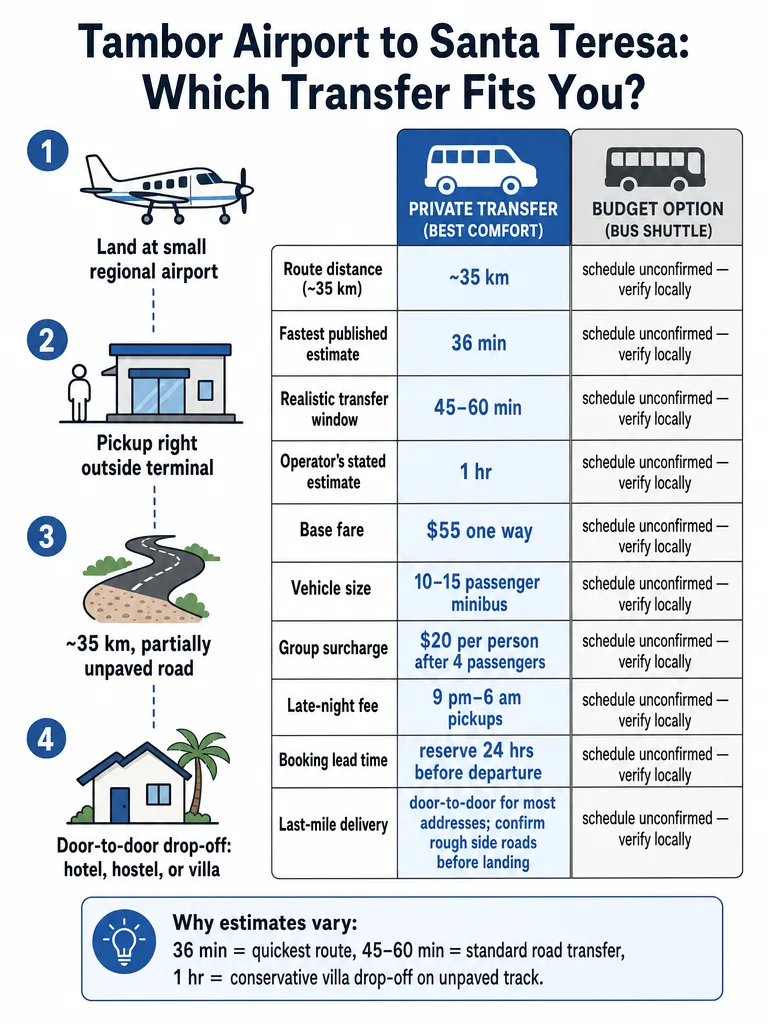 How Do You Get From Tambor Airport to Santa Teresa? infographic