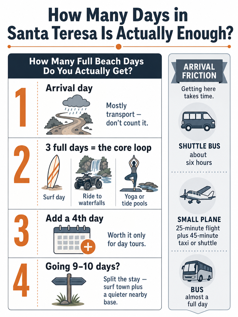 How Many Days in Santa Teresa Is Actually Enough? infographic