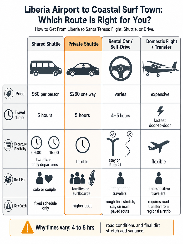How to Get From Liberia to Santa Teresa: Flight, Shuttle, or Drive infographic
