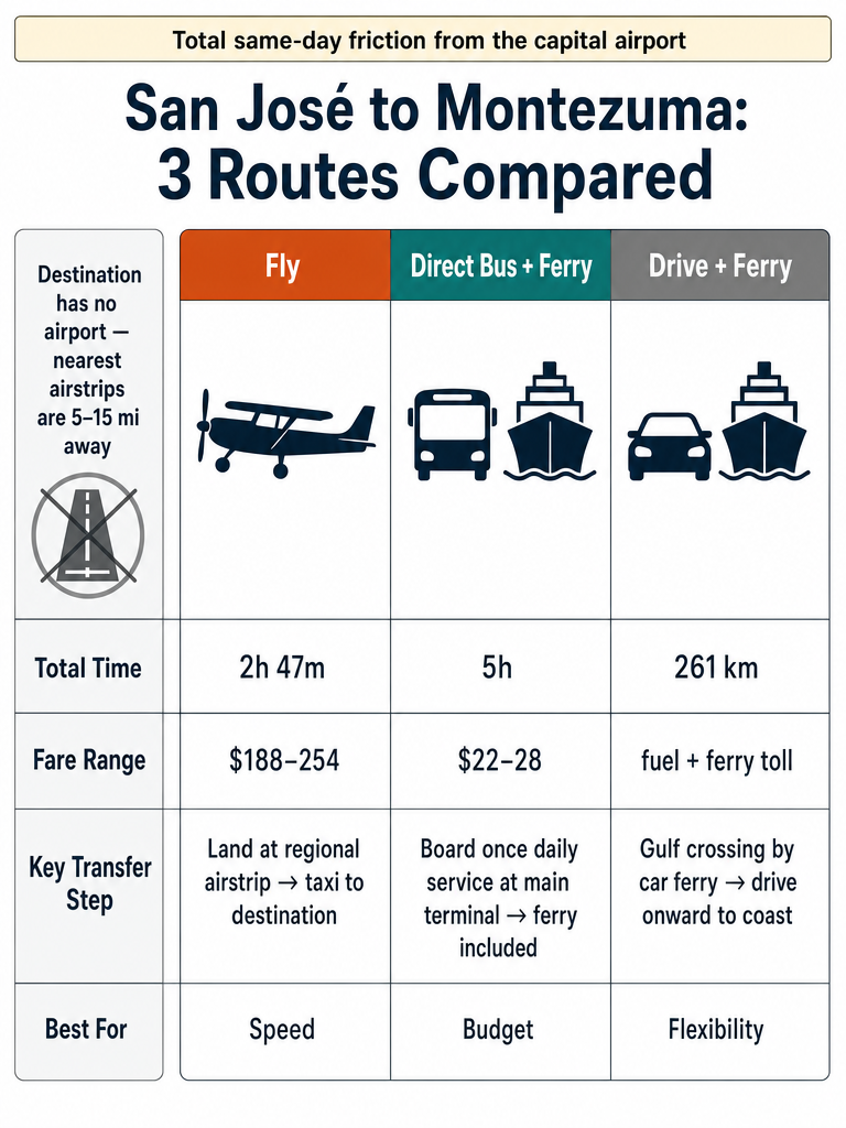 How to Get From San Jose to Montezuma: Ferry, Flight, or Drive infographic