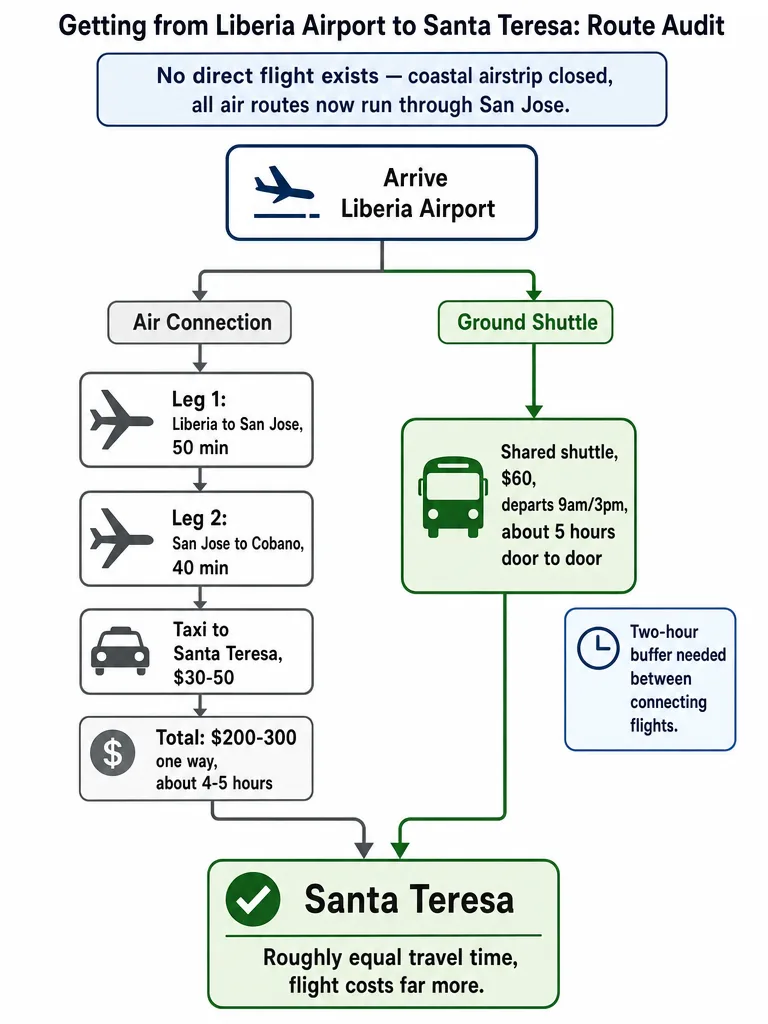 Diagram: Liberia to Santa Teresa Flights: What Actually Exists