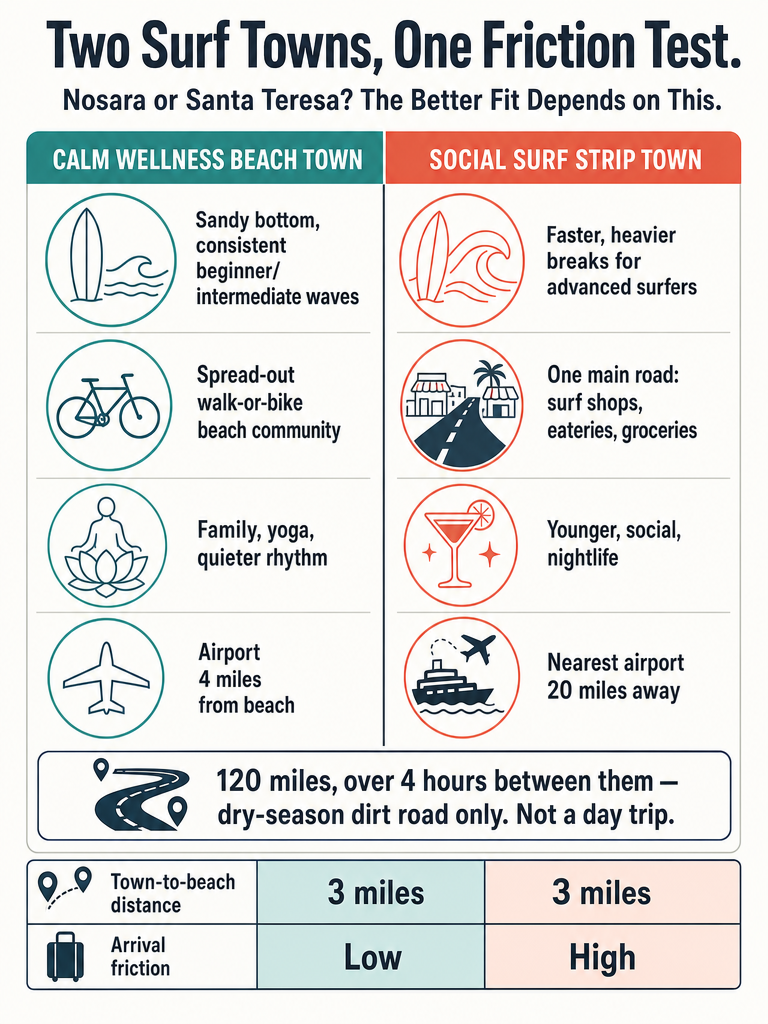 Nosara or Santa Teresa? The Better Fit Depends on This infographic
