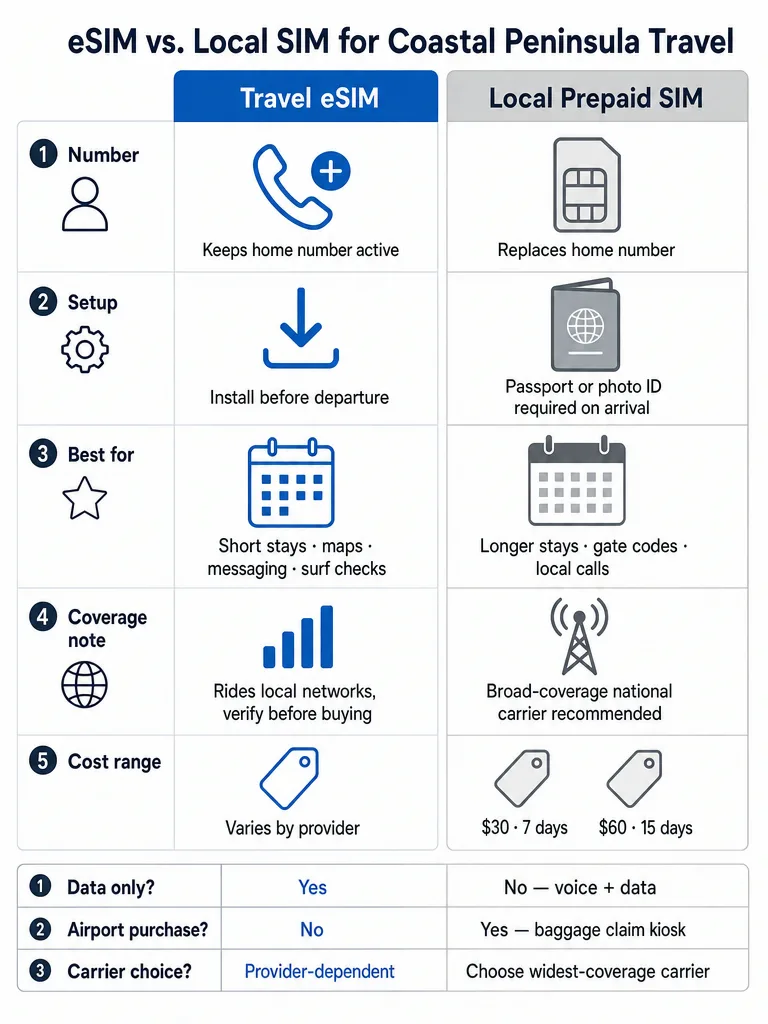 Santa Teresa eSIM and SIM Cards on Arrival infographic