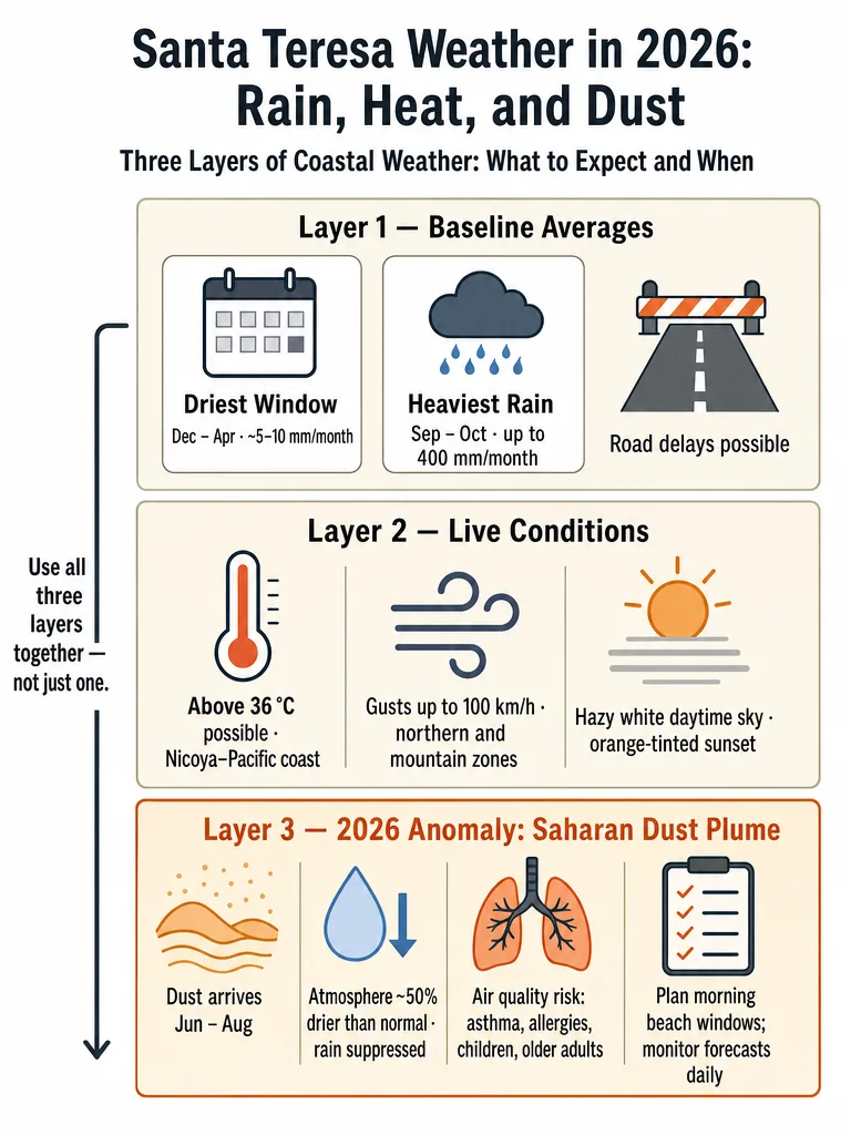 Santa Teresa Weather in 2026: Rain, Heat, and Dust infographic