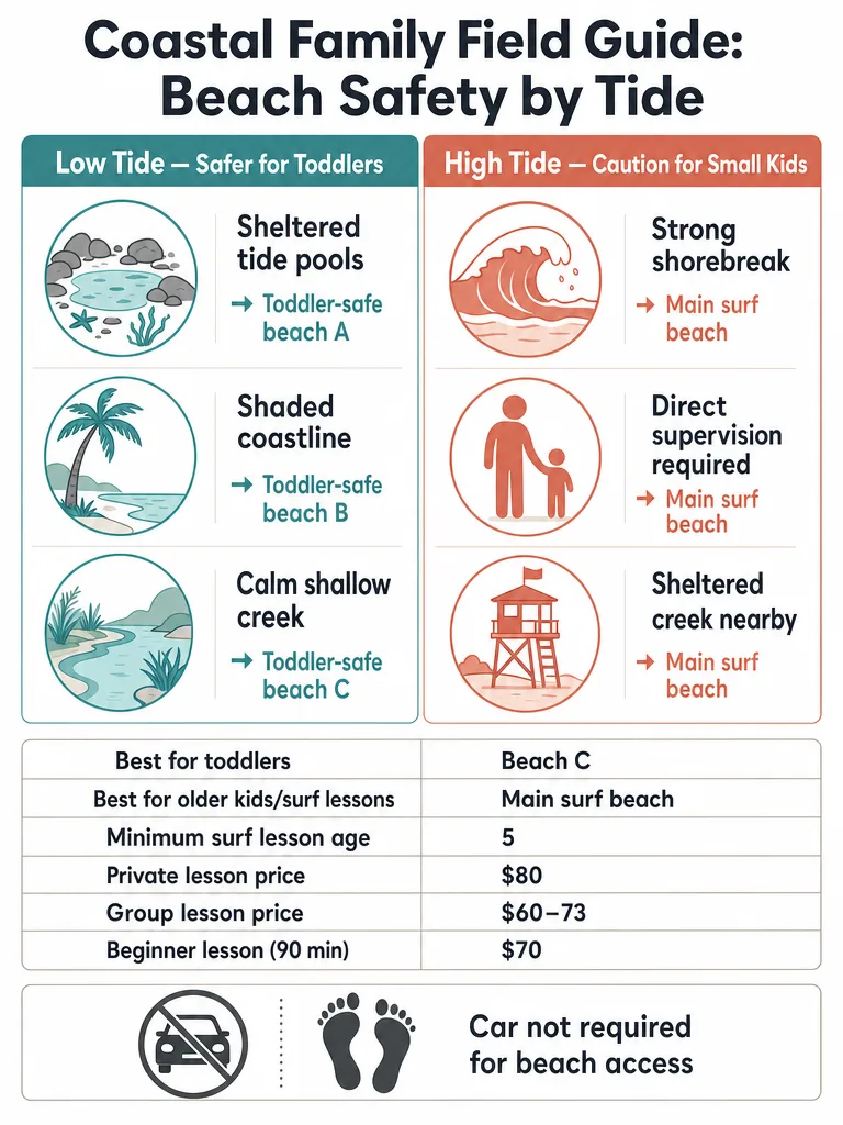 Santa Teresa With Kids: What Actually Works infographic