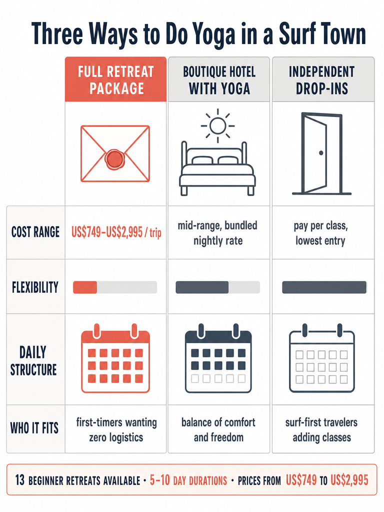 Santa Teresa Yoga Retreats vs Drop-In Classes: Who Each Fits infographic