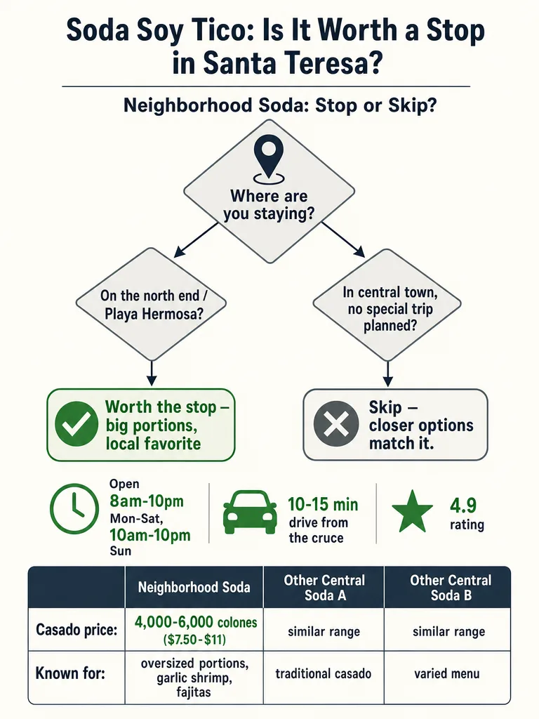 Diagram: Soda Soy Tico: Is It Worth a Stop in Santa Teresa?