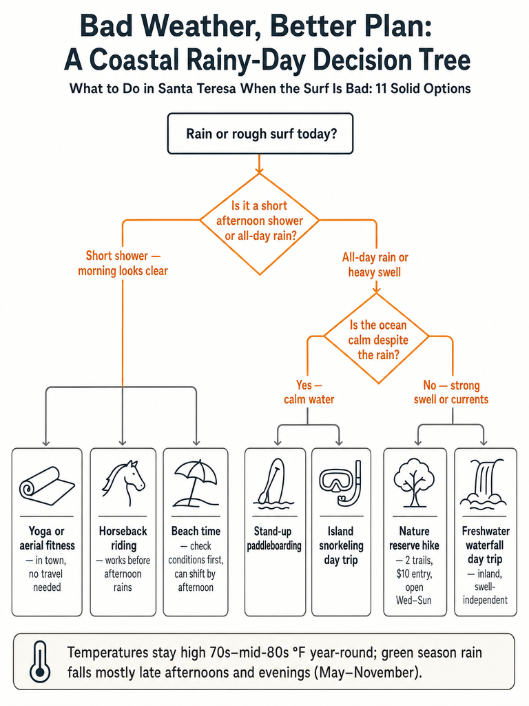 What to Do in Santa Teresa When the Surf Is Bad: 11 Solid Options infographic