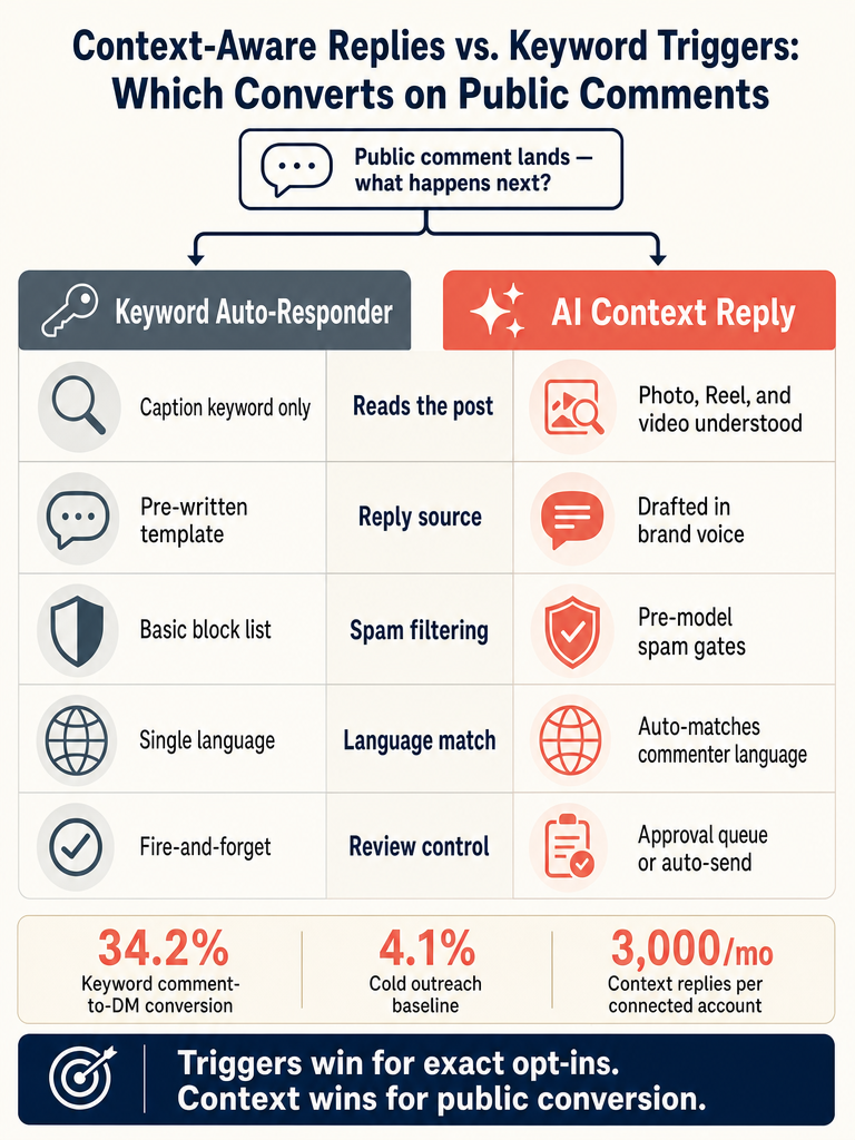 AI Comment Replies vs. Keyword Auto-Responders: Which Converts More on Instagram in 2026? infographic