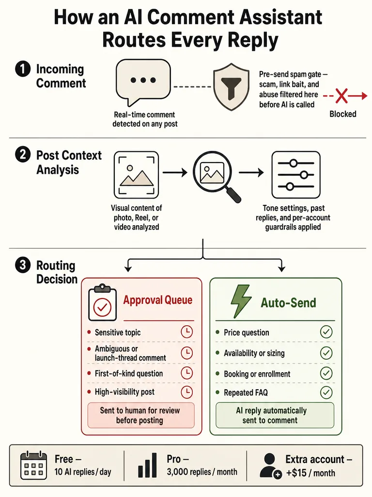 AI Instagram Comment Assistant With Approval Mode infographic