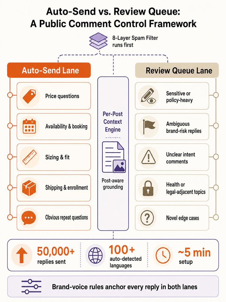 Approval Queue or Full Auto: How ReplyMagic Lets Creators Stay in Control of AI Instagram Replies infographic
