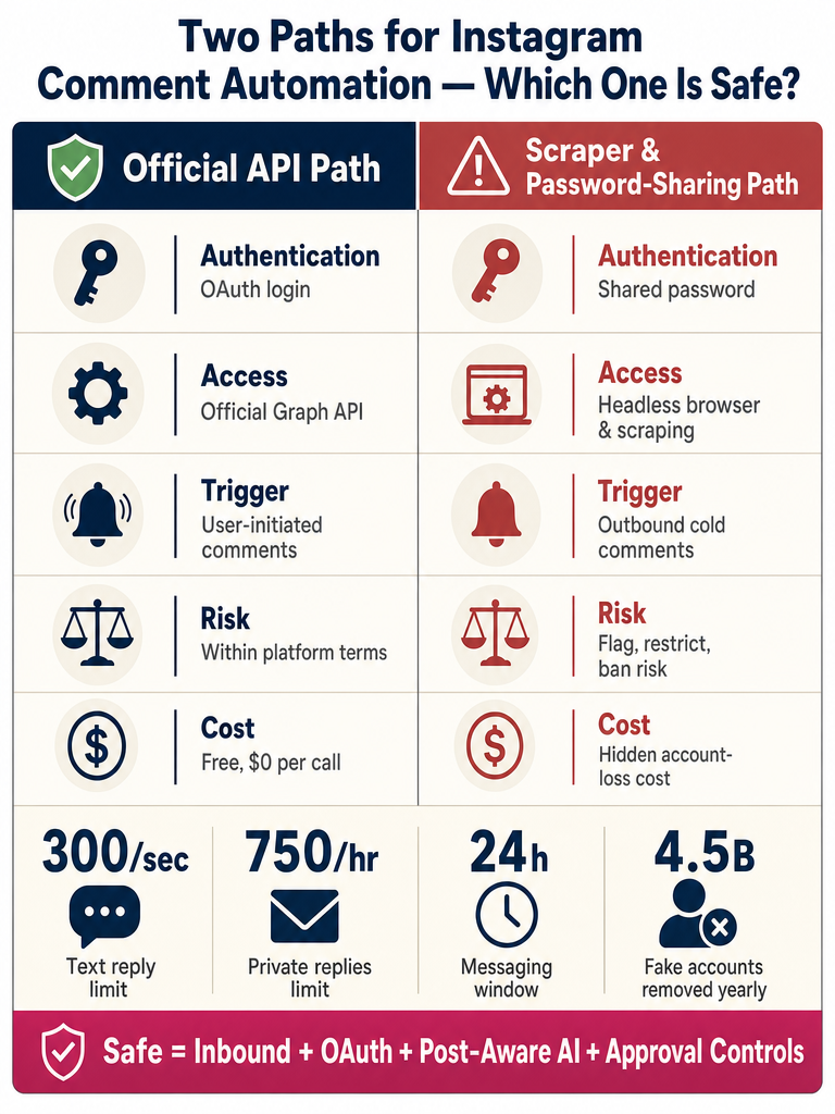Are Instagram Comment Bots Safe in 2026? Official Meta Graph API vs. Scraping infographic