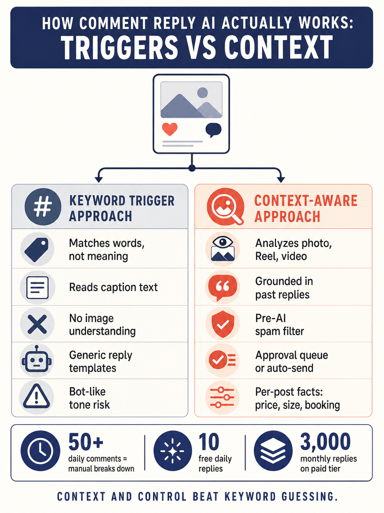 Best AI Tools to Automatically Reply to Instagram Comments in 2026 infographic