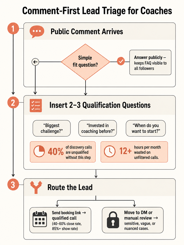 How Do Coaches Answer Prerequisite Questions on Instagram? infographic