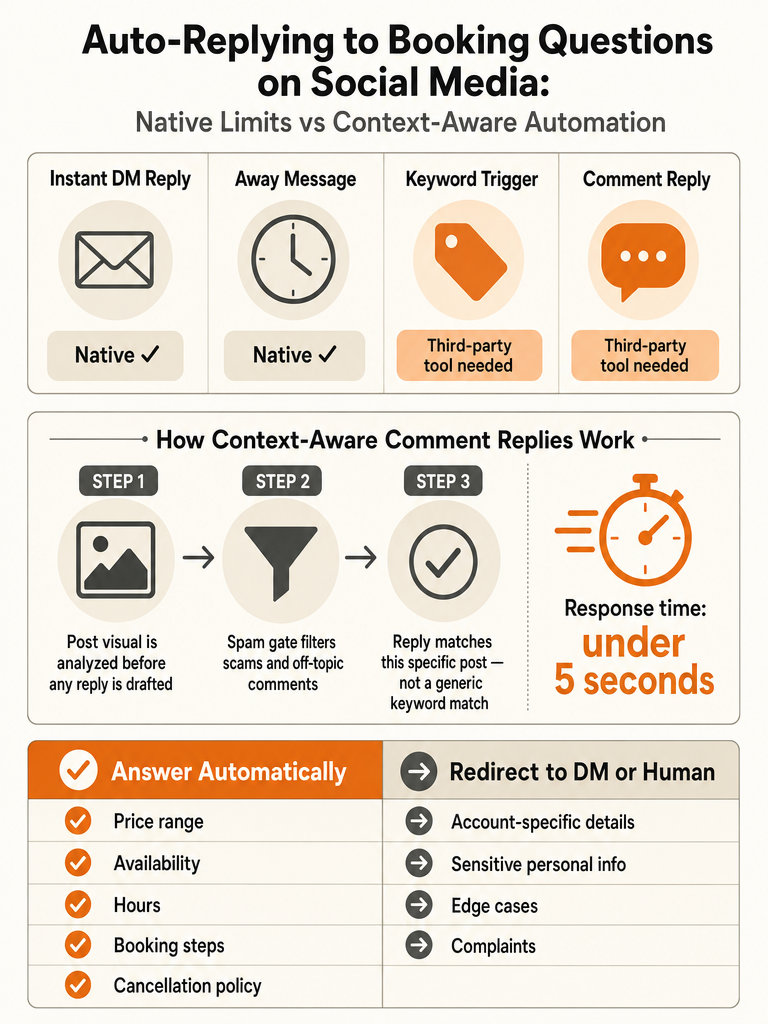 How Do Service Businesses Auto-Reply to Booking Questions on Instagram? infographic