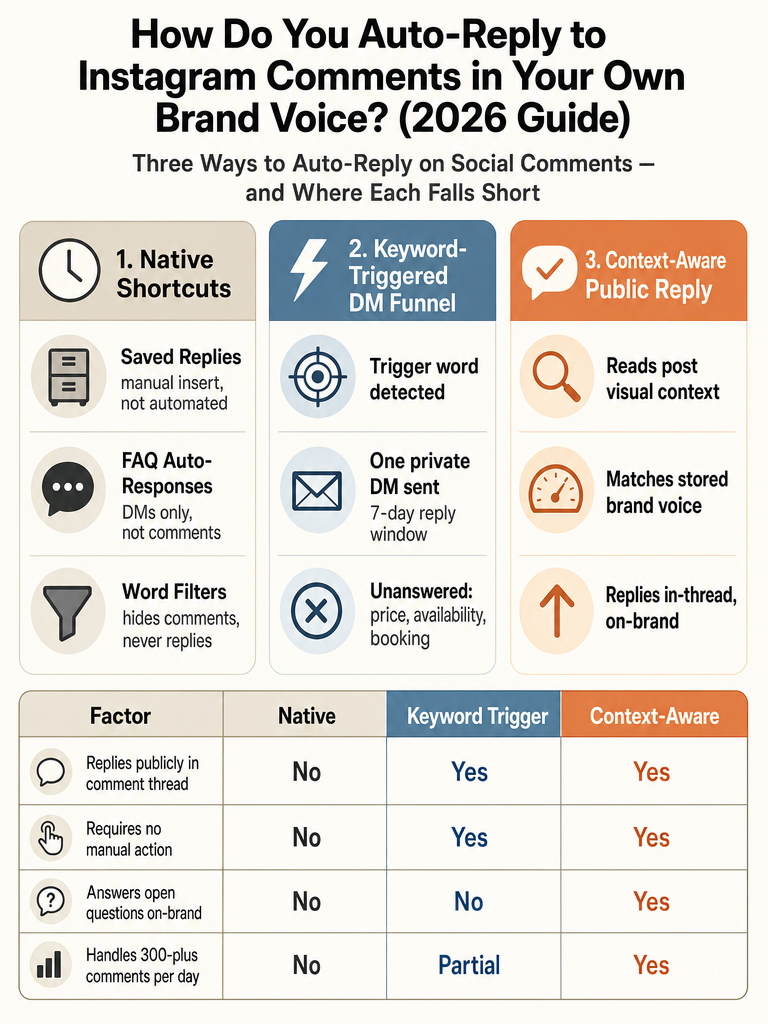 How Do You Auto-Reply to Instagram Comments in Your Own Brand Voice? (2026 Guide) infographic