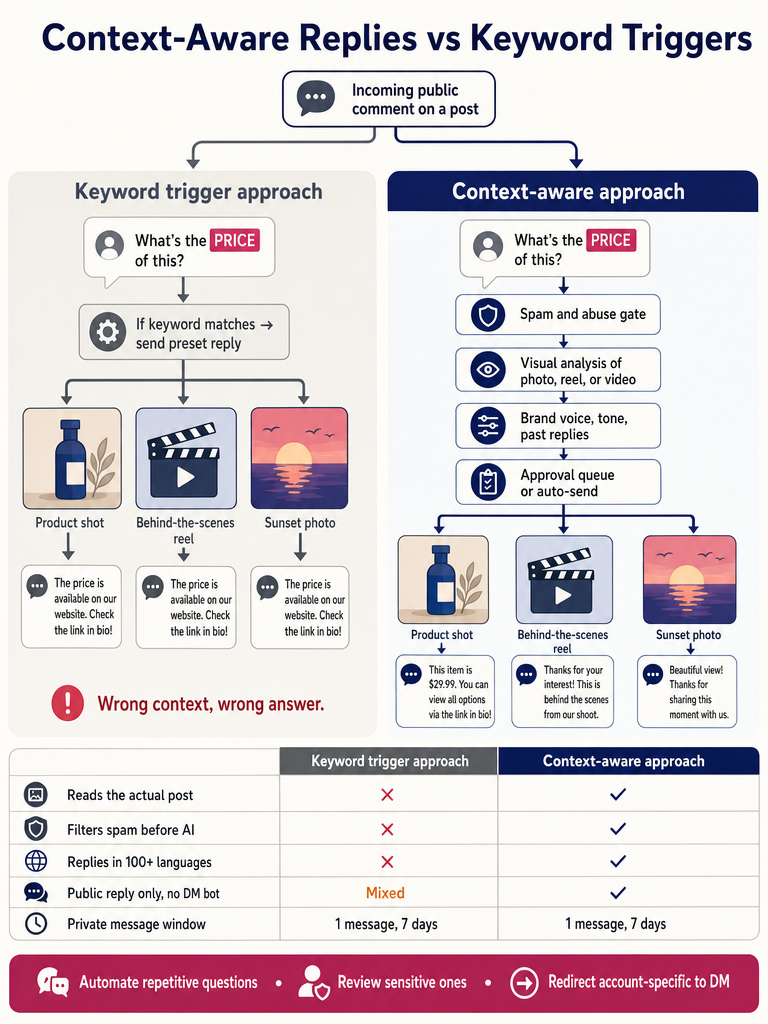 How ReplyMagic Reads Each Instagram Post Before Replying — and Why That Beats Keyword Auto-Reply Tools infographic