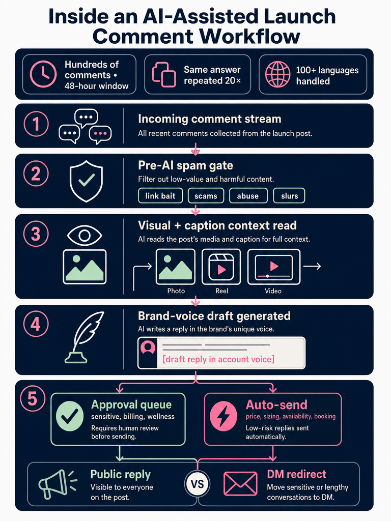 How ReplyMagic Survives Instagram Launches: Replying to Hundreds of Comments Without Hiring a VA infographic