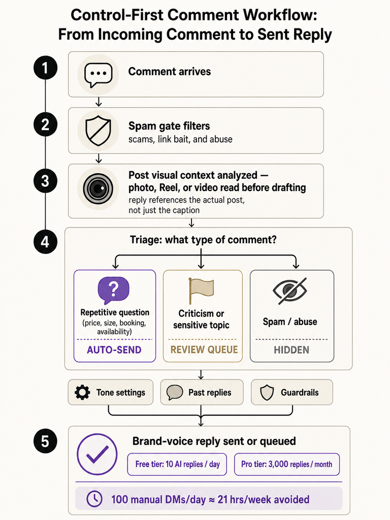 How to Reply to Hundreds of Instagram Comments a Day Without Hiring a VA infographic