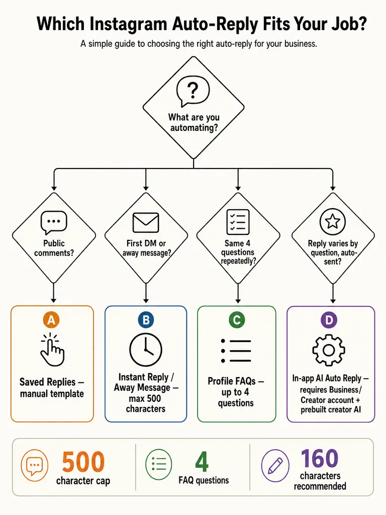 How to Set Auto Reply on an Instagram Business Account infographic