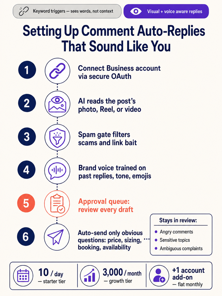 How to Set Up Instagram Comment Auto-Replies That Actually Sound Like You infographic
