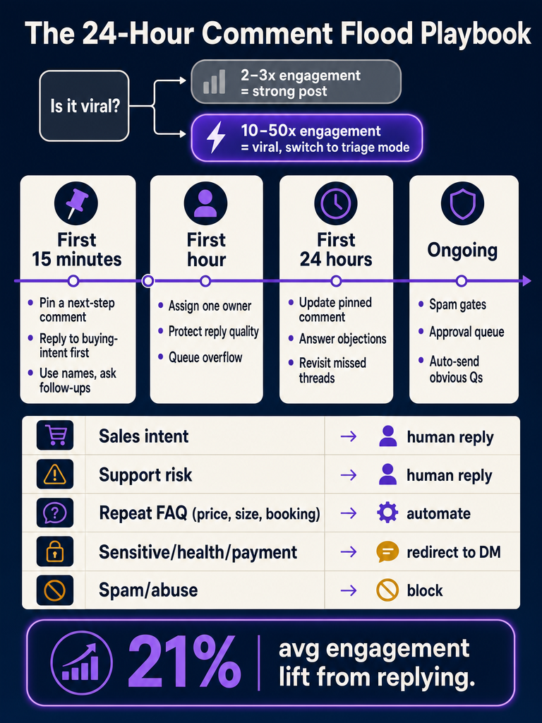 How to Survive a Viral Post: Replying to a Comment Flood After an Instagram Launch infographic