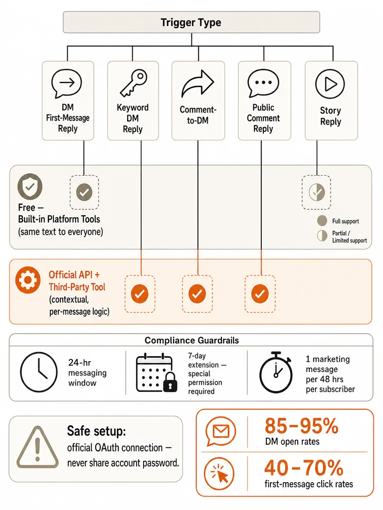 Instagram Auto Replies in 2026: Safe Setup Guide infographic
