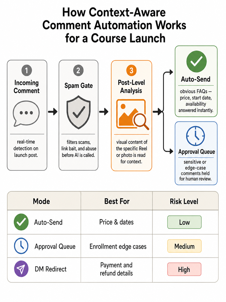 Instagram Comment Automation for Course Launch FAQs infographic