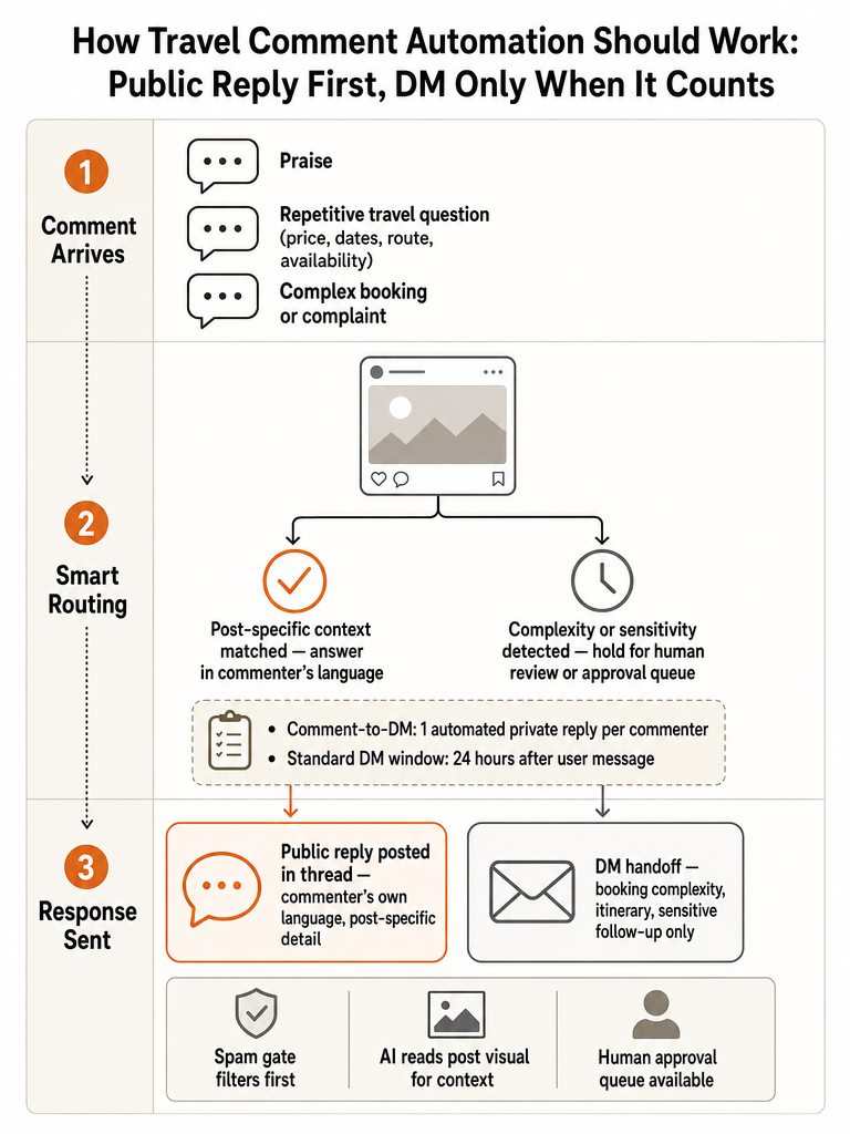 Instagram Comment Automation for Travel Brands: Multilingual Replies That Stay on Topic infographic