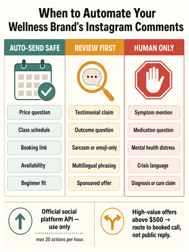Instagram Comment Automation for Wellness Brands: Review vs Auto infographic