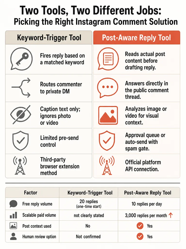 InstaReply Alternatives for Creators With Comment Floods infographic