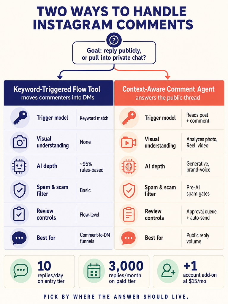 ManyChat vs. AI Comment Agents: The Best Way to Handle Instagram Comments in 2026 infographic