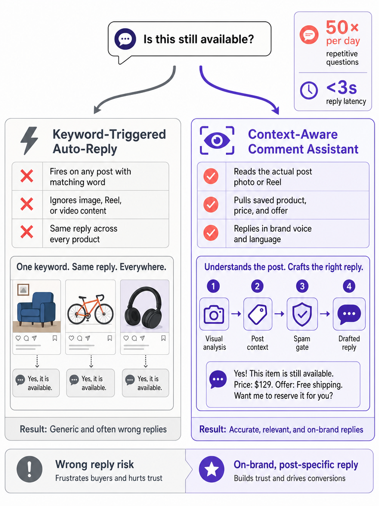 Stop Answering "Is This Still Available?" on Instagram — ReplyMagic's Context-Aware AI Replies for You infographic