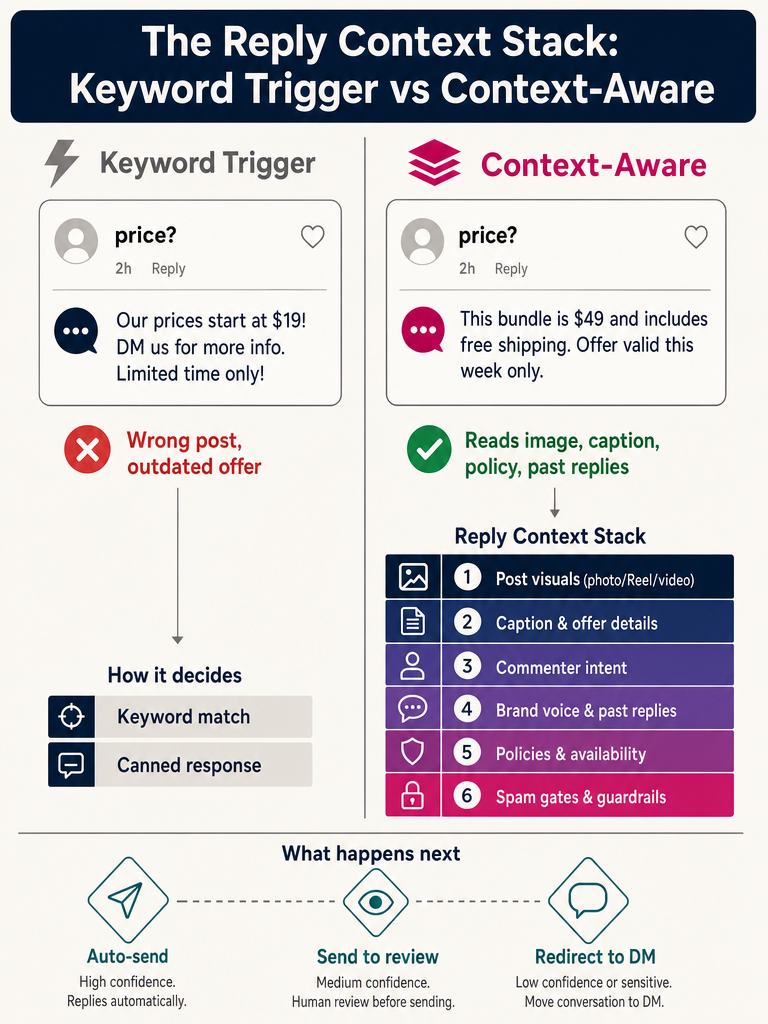 What Is Context-Aware Instagram Comment Automation — and Why Keyword Bots Keep Failing? infographic