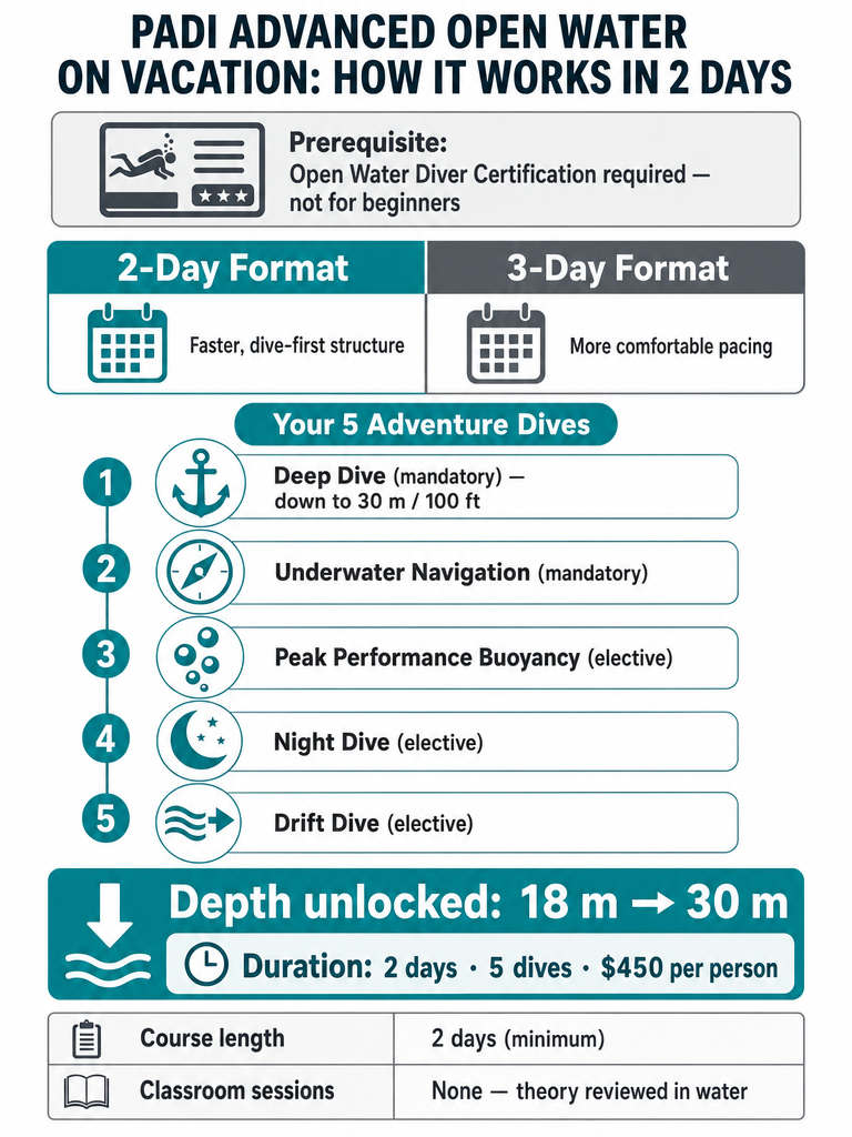 Can You Get PADI Advanced Open Water on Vacation in Riviera Maya? infographic