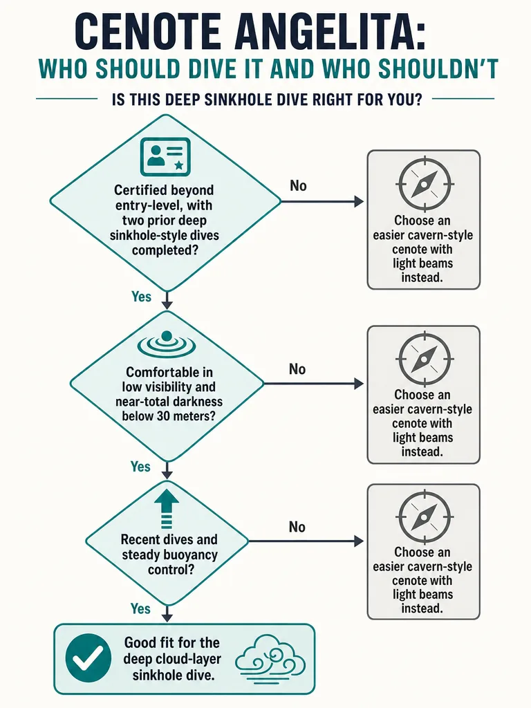 Diagram: Cenote Angelita: Who Should Dive It and Who Shouldn't
