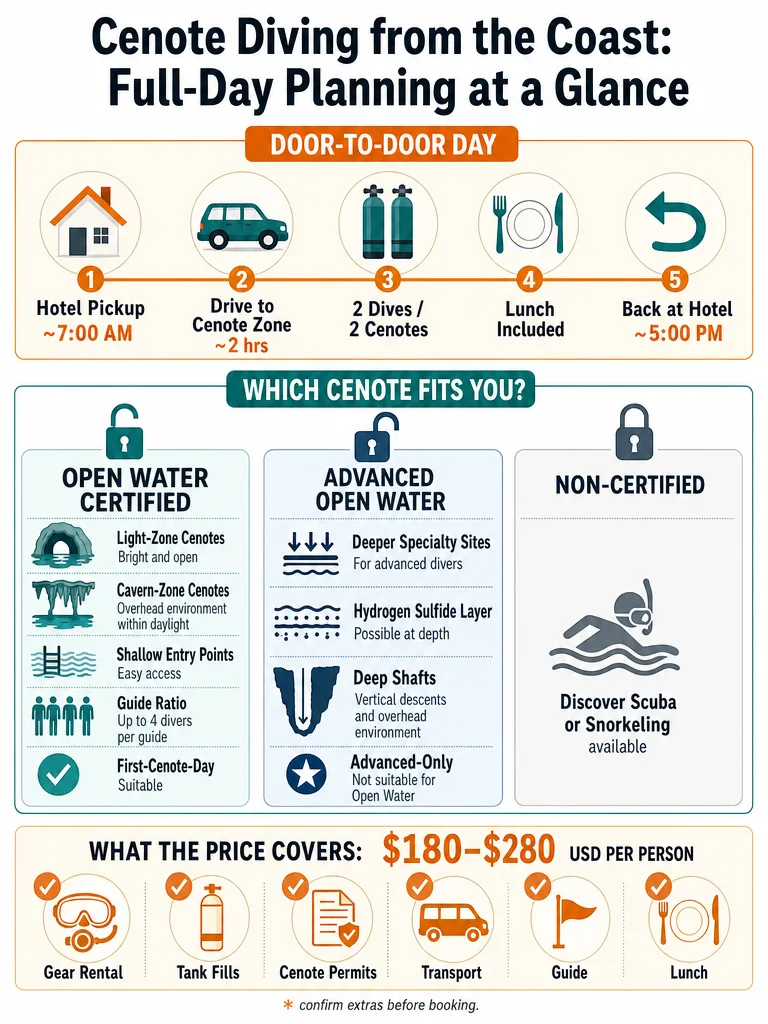 Cenote Diving From Cancún 2026: Day Trip Costs and Times infographic