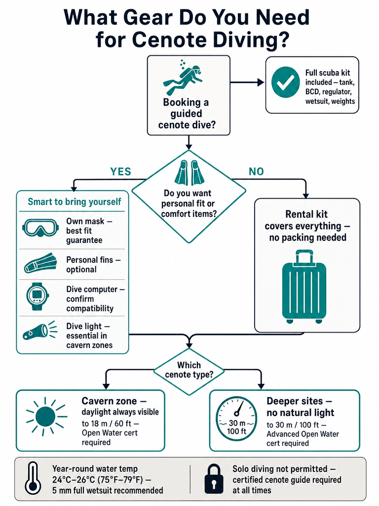 Do You Need Your Own Gear for Cenote Diving in Mexico? infographic