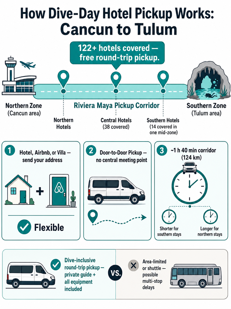 How Hotel Pickup Works for Diving From Cancun to Tulum infographic