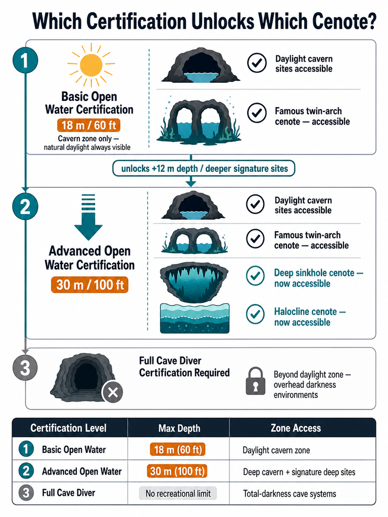 Is Advanced Open Water Worth It for Cenote Diving? infographic